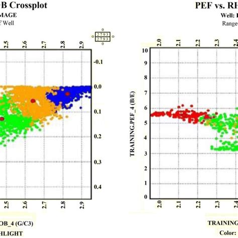 The Cross Plot Of NPHI And RHOB Logs As Well As PEF And RHOB By