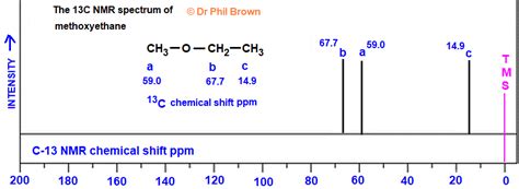 C3H8O CH3OCH2CH3 C-13 nmr spectrum of methoxyethane analysis of ...