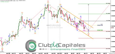 Elliott Wave EUR USD Impacto en el objetivo Y ahora qué hacemos