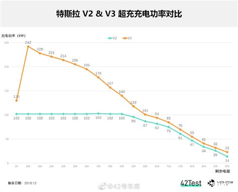 特斯拉 V3 超充速度 时间数据出炉 与 V2 记录做对比 话题文章 新出行