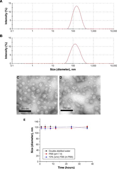 Figure From Tumor Targeted Polymeric Nanostructured Lipid Carriers