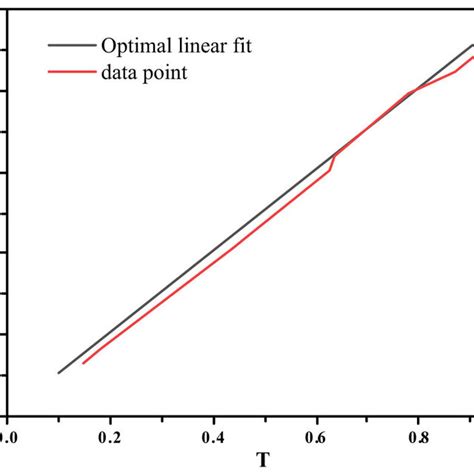 Fitting Curve Obtained By Using Nonlinear Regression Method To Process