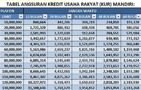 Angsuran KUR Mandiri 2024 Rp 50 Juta Tanpa Jaminan Per Bulan Berapa