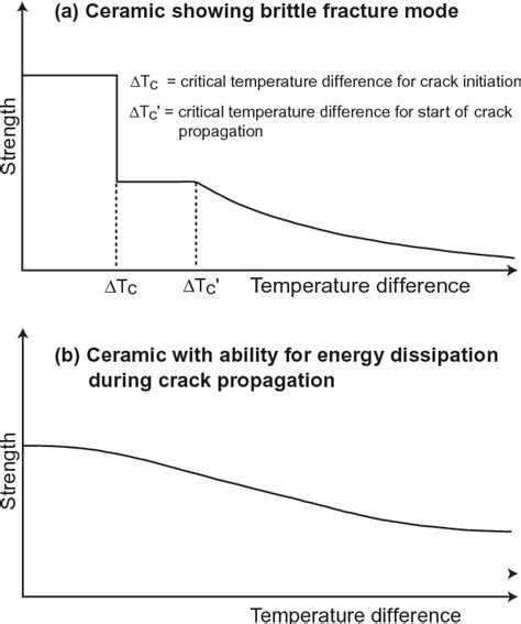 Figure 2 From Thermal Shock Resistance Of Tempered Archaeological