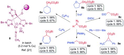 Scheme 4 Carbene Transfer Reactions Catalysed By Polymeric Complex 8