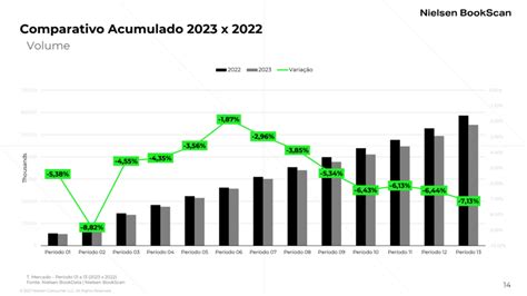 Varejo De Livros Fechou 2023 No Brasil Com Quedas No Volume De Vendas E