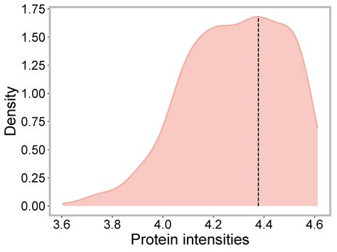 SRplot - Free online Kernel density estimation plot