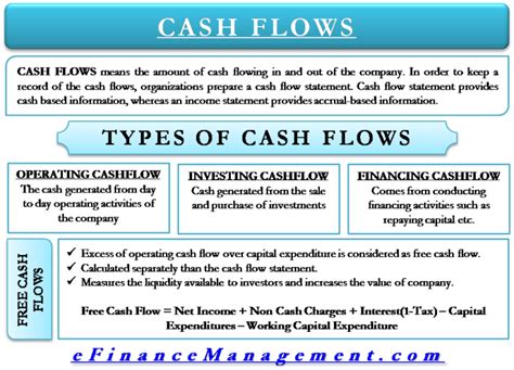 Types Of Cash Flow Operating Investing Financing And Free Cash Flow