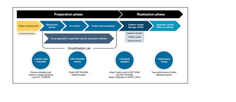 SAP ERP To S 4 HANA Migration Scenarios SAP Community