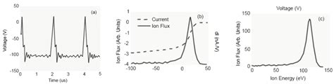 Tailored Ion Energy Distributions At An Rf Biased Plasma Electrode