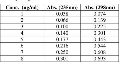 Table 2 From Development And Validation Of Uv Spectrophotometric Method For The Simultaneous