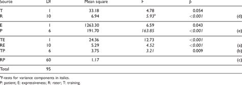 ANOVA table for simplified example. | Download Scientific Diagram