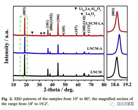 Xrd测试在锂离子电池正极中若干应用实例 材料测试 科学指南针