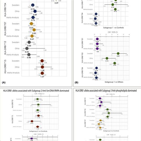 Forest Plots For The Statistically Significant HLADRB1 Alleles