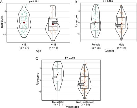 Correlation Analysis Between Prognostic Signature And Clinical