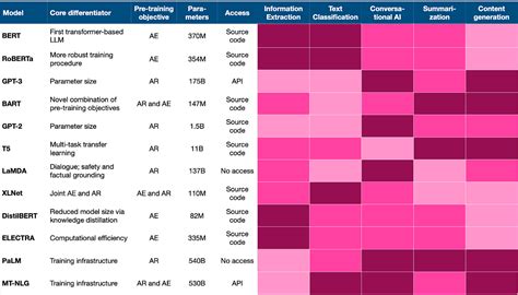 Choosing The Right Language Model For Your Nlp Use Case By Dr Janna