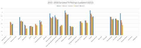 ABC Scripted Ratings Graph - The TV Ratings Guide