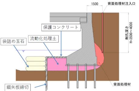 橋梁洗掘への対応事例 (1) - 構造物メンテナンス研究センター (CAESAR)