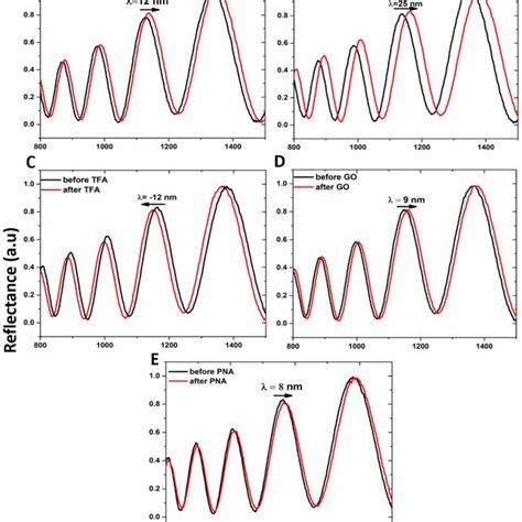 Reflectivity Spectra Of Psi A Before Black Line And After Red