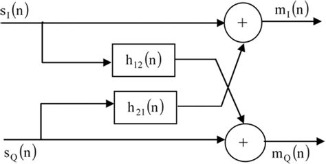 Efficient Adaptive Filtering Algorithm For Iq Imbalance Compensation Tx