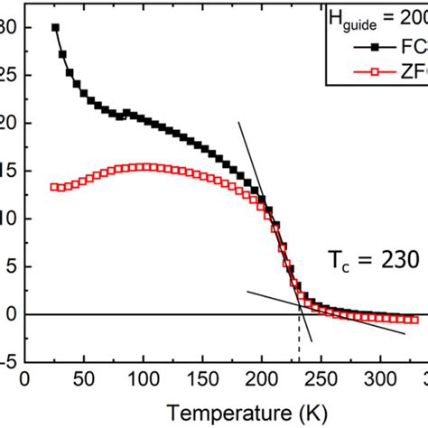 Field Cooling Fc And Zero Field Cooling Zfc Mt Measurements Of The