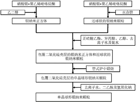 一种制备单晶球形银纳米颗粒的方法和由此形成的银纳米颗粒与流程