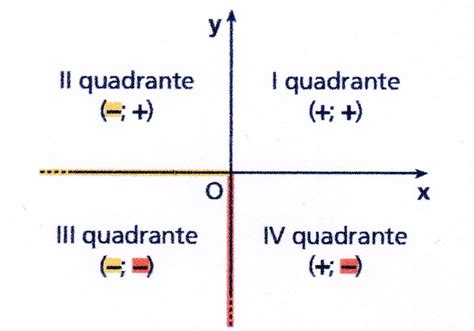 Il Riferimento Cartesiano Ortogonale Lezioniignoranti