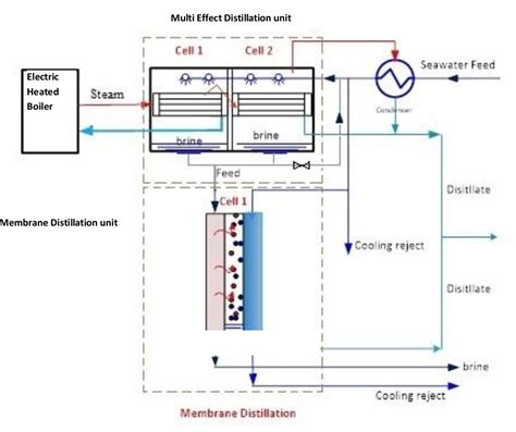 Figure 1 From A Hybrid Multi Effect Distillationair Gap Membrane Distillation System Semantic