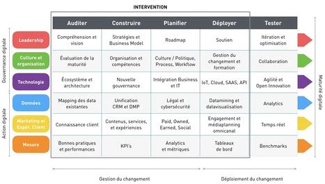 Diagnostic de Maturité Digitale The Th