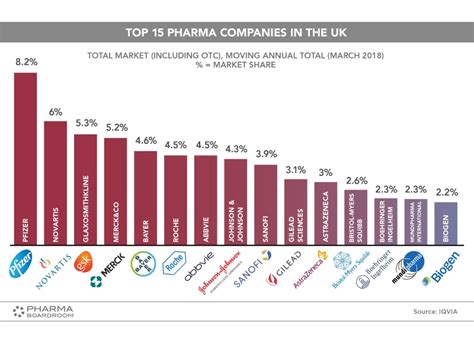 Top 15 Pharma Companies In The Uk Ranking