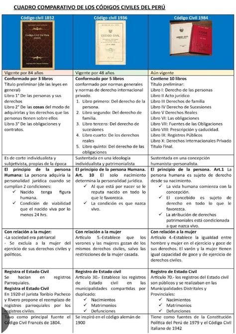 Cuadro Comparativo De Los Codigos Civiles Del Peru Instituciones Del