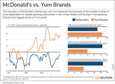 UPDATE 5 McDonald S Warns Of Higher Food Inflation Reuters