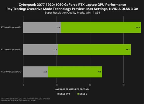 Nvidia Shares Geforce Rtx Series Benchmarks For Cyberpunk S Ray