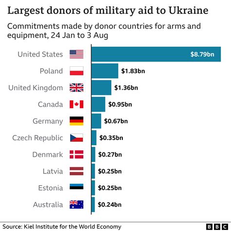 U S Total Aid To Ukraine 2024 Lanny Modesty