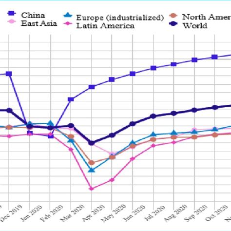 Global Industrial Production Index By Region Base Year 2015