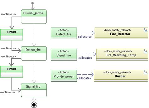 Figure 4 From Automatic SysML Based Safety Analysis Semantic Scholar