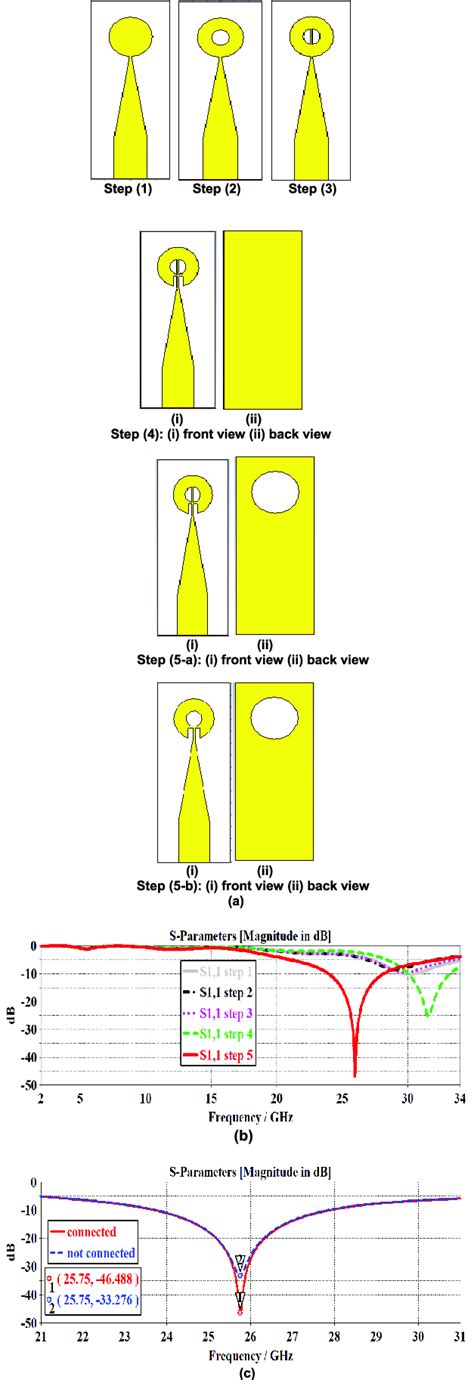 Design Steps Of The Mm Wave Antenna Module A Implementation Steps B