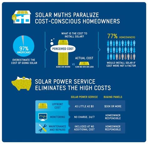 solar cost infographic | Solar cost, Solar energy diy, Solar