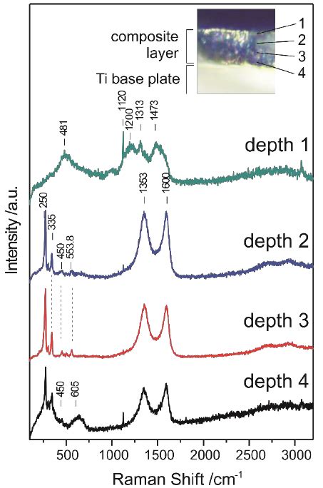 The Raman Spectra Recorded At The Cross Section Of Composite Tio 2 Nts