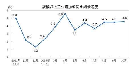 10月规上工业增加值增长46 汽车制造业高位再提速同比生产百分点