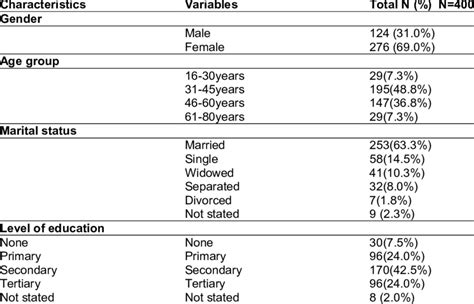 Social Demographic Characteristics Of The Study Participants Download