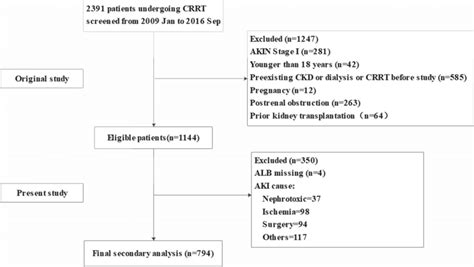 The Flowchart Of Patient Selection In This Study Download Scientific