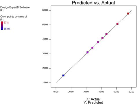 Graph Showing Predicted Vs Actual Solubility Values Download Scientific Diagram