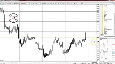 Round Numbers And Grid Lines In Mt4 Free Indicators Youtube