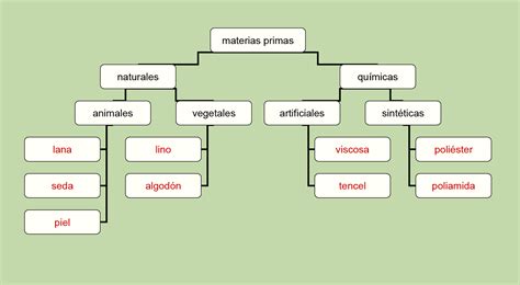 Importancia De La Tecnologia Y La Vida Cotidiana Clasificacion De Las