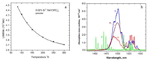 A Upper Laser Level 4 I 13 2 Lifetime Versus Temperature For The Er 3