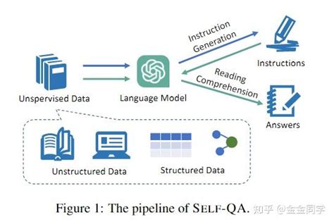 Self Qa：无监督的知识引导语言模型对齐论文精读 知乎