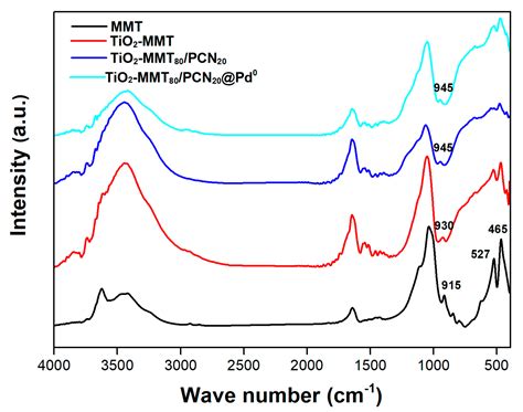 Molecules Free Full Text Tio2 Modified Montmorillonite Supported