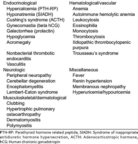 Paraneoplastic Manifestations In Lung Cancer Download Scientific Diagram