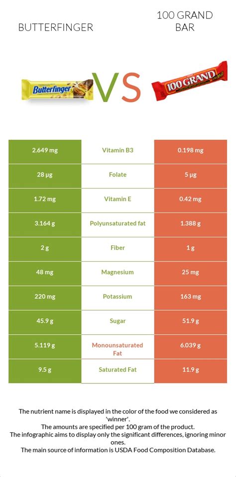 Butterfinger Vs 100 Grand Bar — In Depth Nutrition Comparison